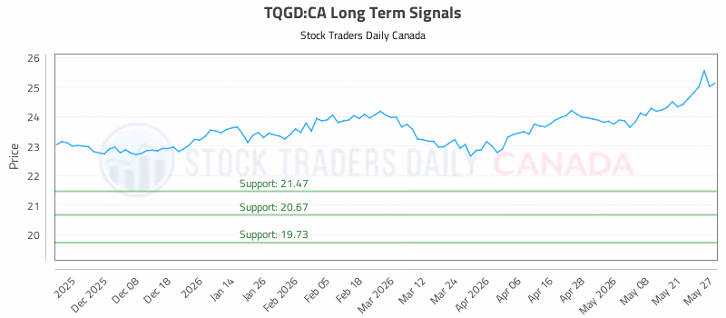 Stock Chart for TQGD:CA