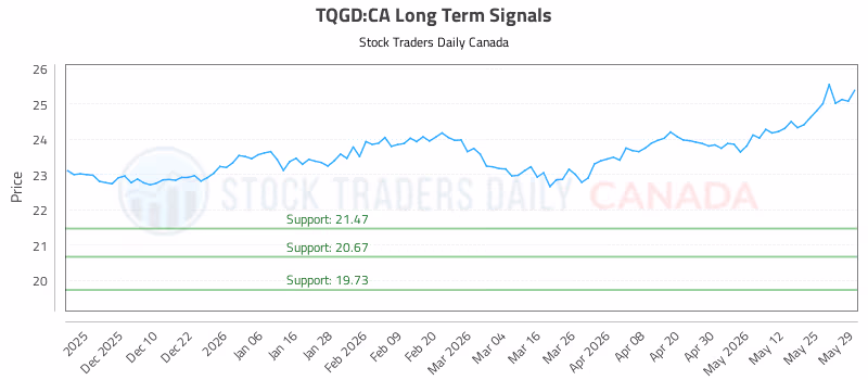 Stock Chart for TQGD:CA