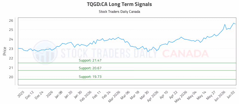 Stock Chart for TQGD:CA