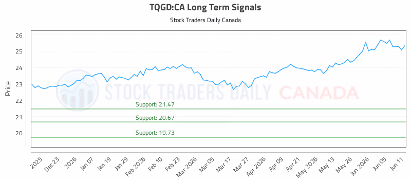 Stock Chart for TQGD:CA
