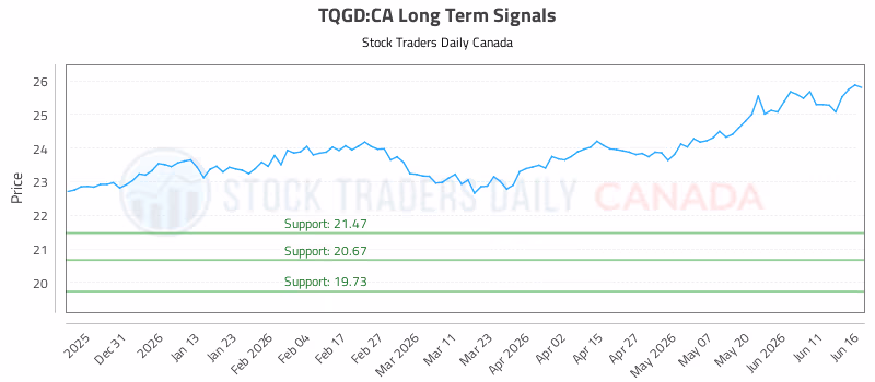 Stock Chart for TQGD:CA
