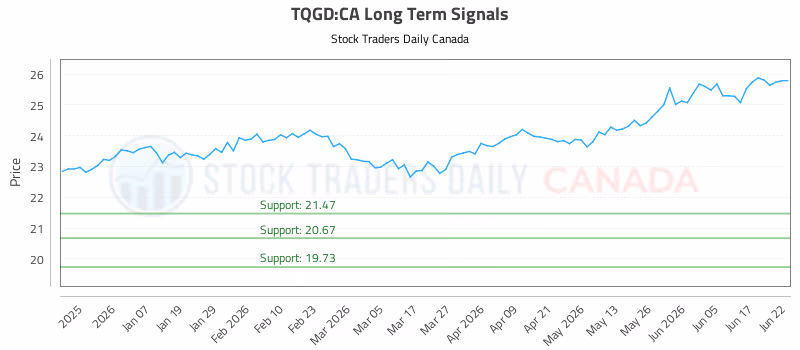 Stock Chart for TQGD:CA