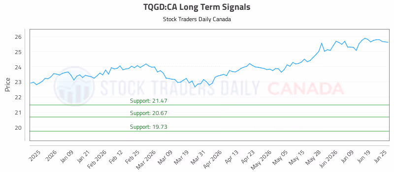 Stock Chart for TQGD:CA