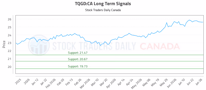 Stock Chart for TQGD:CA