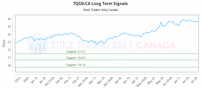 Stock Chart for TQGD:CA