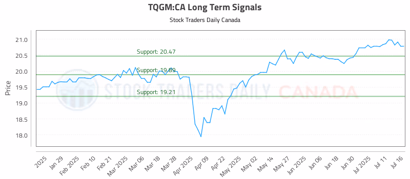 Stock Chart for TQGM:CA