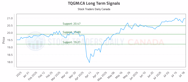Stock Chart for TQGM:CA