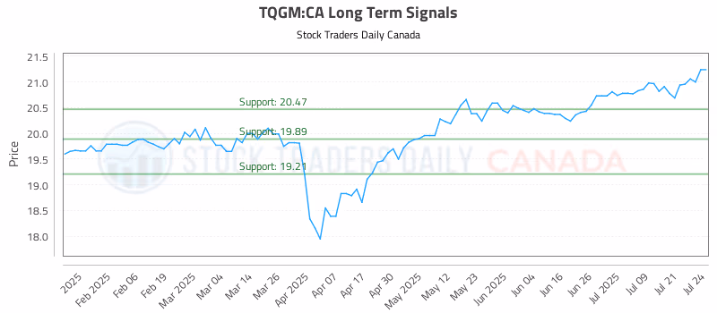 Stock Chart for TQGM:CA