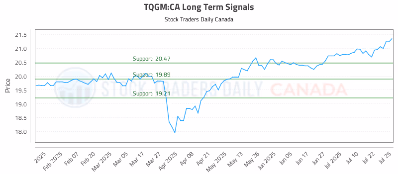 Stock Chart for TQGM:CA