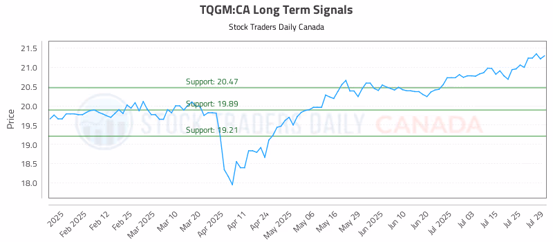 Stock Chart for TQGM:CA
