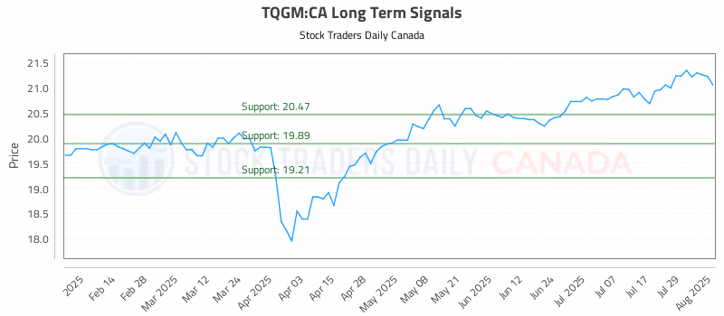 Stock Chart for TQGM:CA
