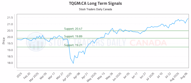 Stock Chart for TQGM:CA