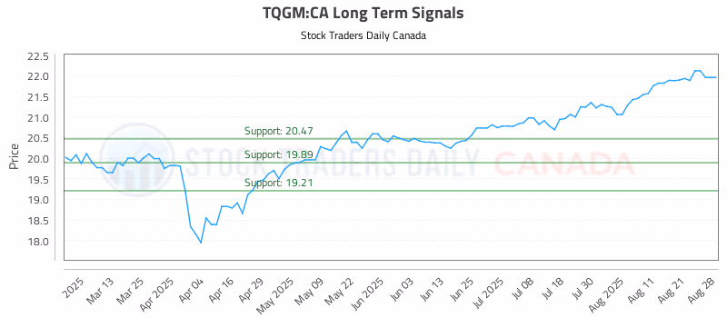 Stock Chart for TQGM:CA