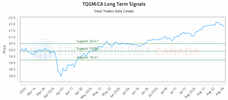 Stock Chart for TQGM:CA