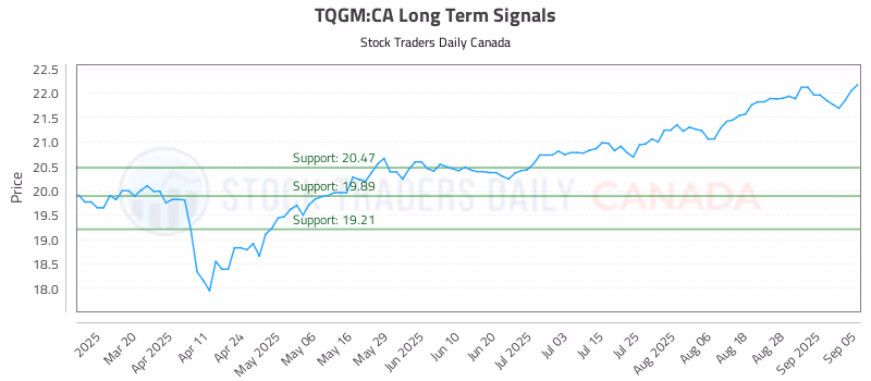Stock Chart for TQGM:CA