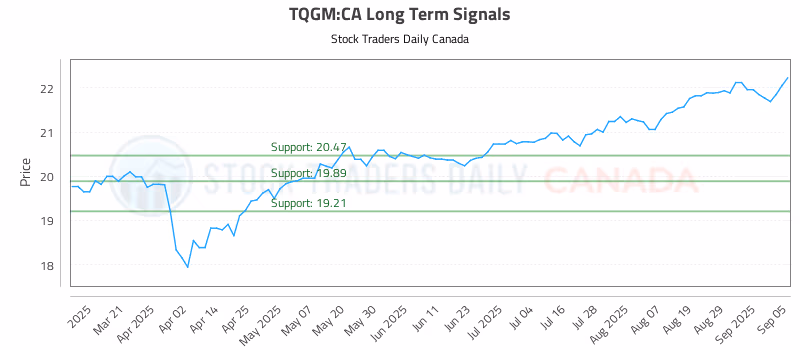 Stock Chart for TQGM:CA