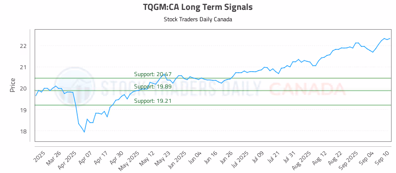 Stock Chart for TQGM:CA