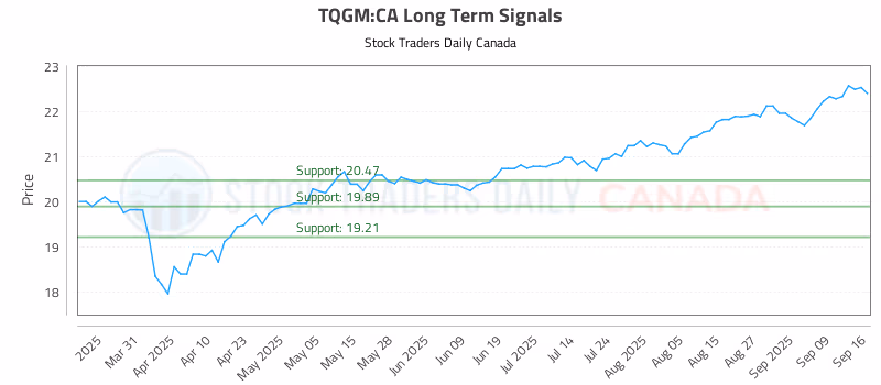 Stock Chart for TQGM:CA