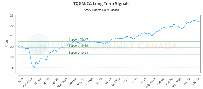 Stock Chart for TQGM:CA