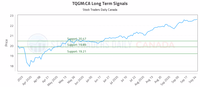 Stock Chart for TQGM:CA