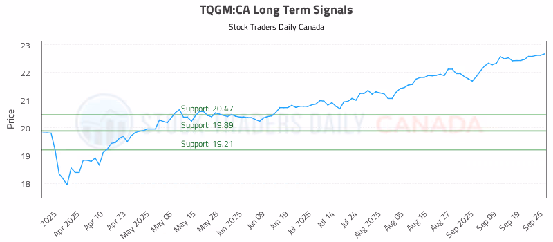 Stock Chart for TQGM:CA