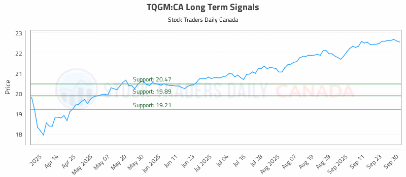 Stock Chart for TQGM:CA