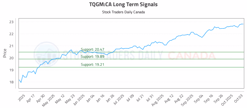 Stock Chart for TQGM:CA
