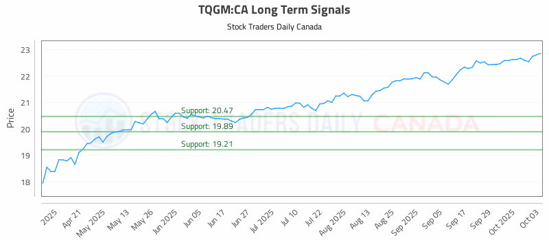 Stock Chart for TQGM:CA