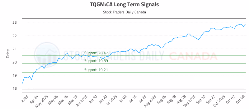 Stock Chart for TQGM:CA