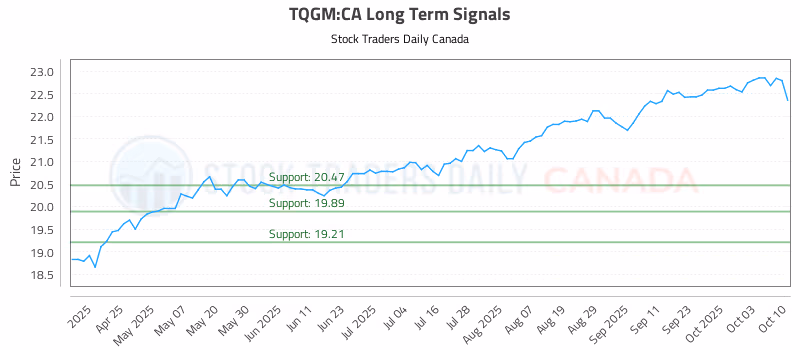 Stock Chart for TQGM:CA