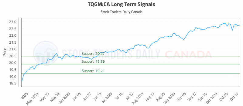 Stock Chart for TQGM:CA
