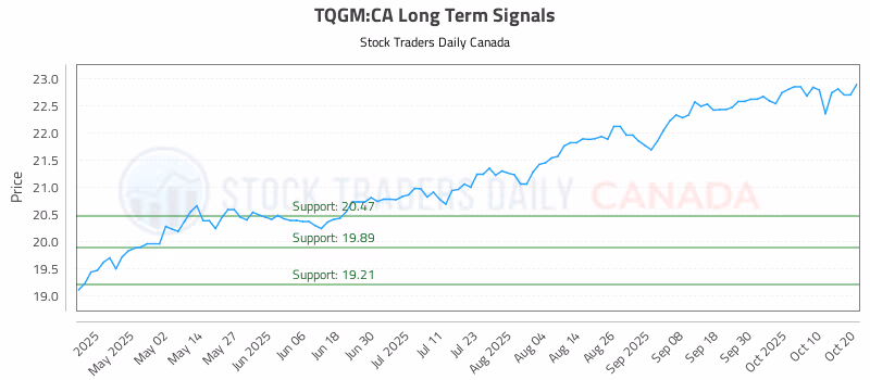Stock Chart for TQGM:CA
