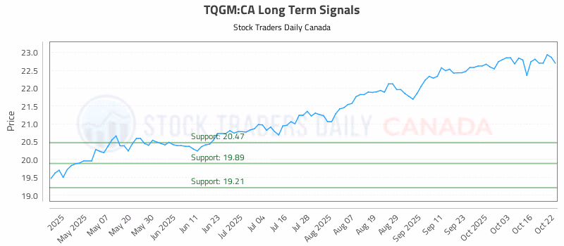 Stock Chart for TQGM:CA