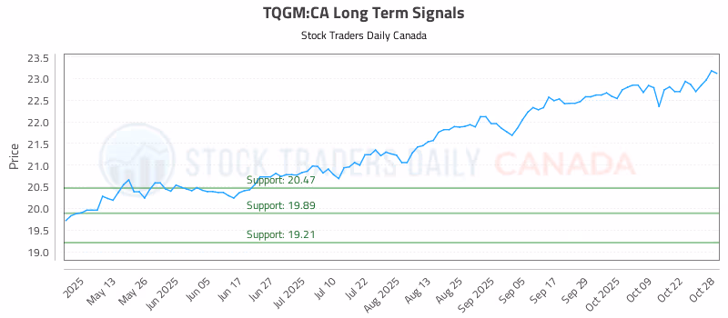 Stock Chart for TQGM:CA