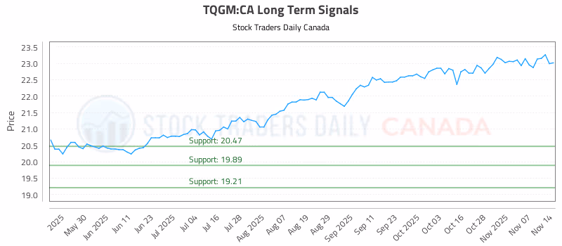 Stock Chart for TQGM:CA