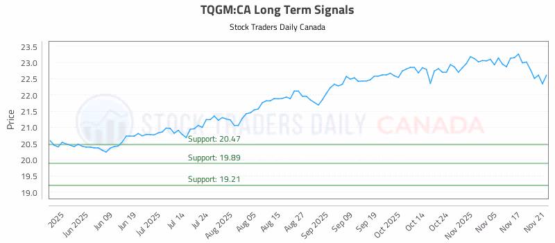 Stock Chart for TQGM:CA