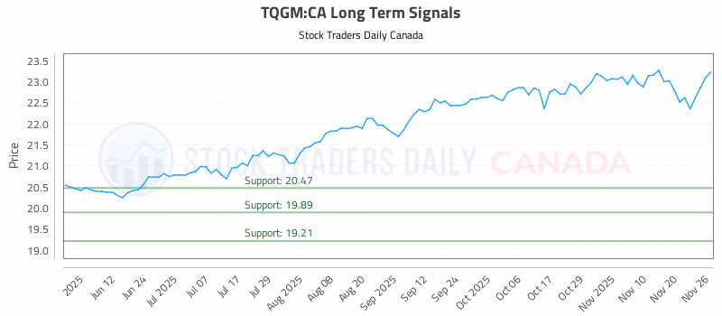 Stock Chart for TQGM:CA