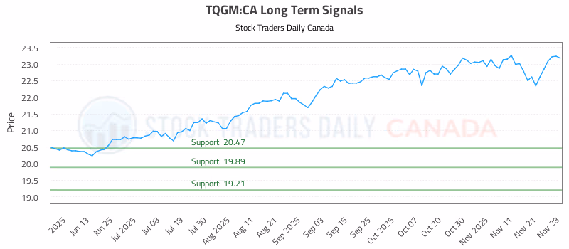 Stock Chart for TQGM:CA