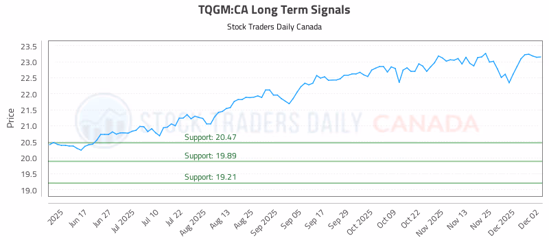 Stock Chart for TQGM:CA