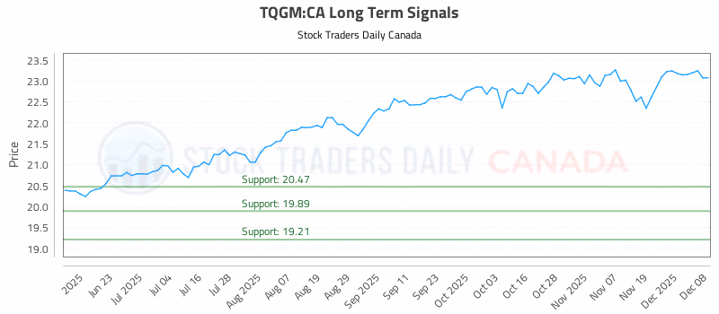 Stock Chart for TQGM:CA