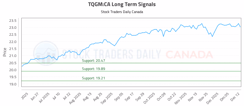 Stock Chart for TQGM:CA