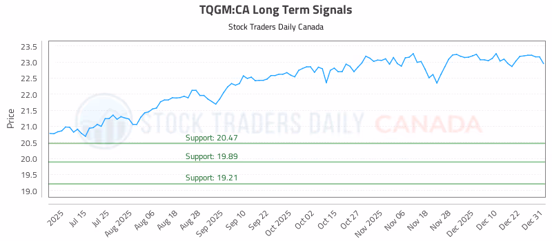 Stock Chart for TQGM:CA