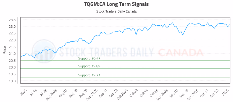 Stock Chart for TQGM:CA