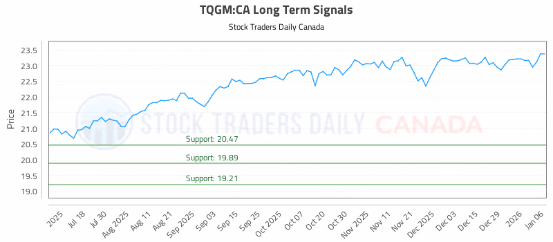 Stock Chart for TQGM:CA