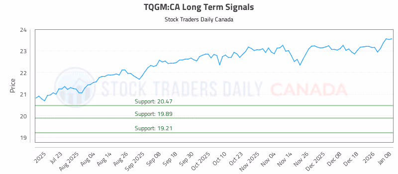 Stock Chart for TQGM:CA