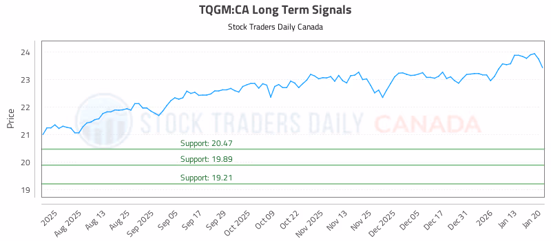 Stock Chart for TQGM:CA