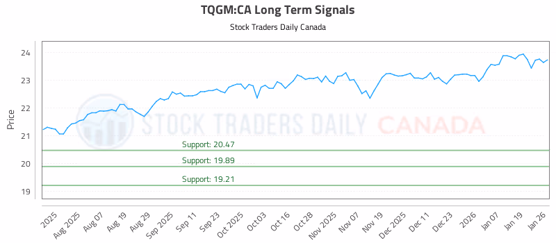 Stock Chart for TQGM:CA
