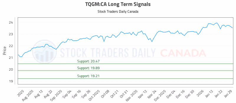 Stock Chart for TQGM:CA