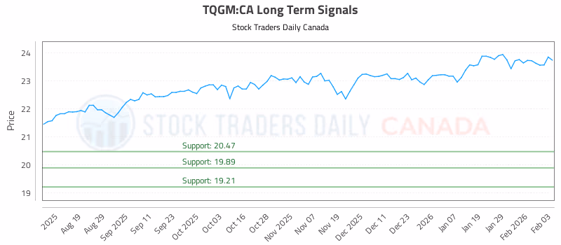 Stock Chart for TQGM:CA