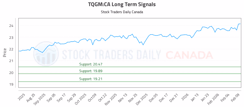 Stock Chart for TQGM:CA